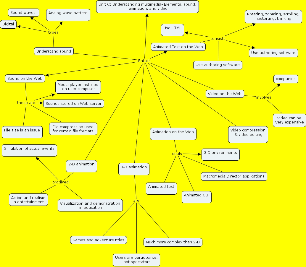 IHMC CmapTools Concept Map Unit C